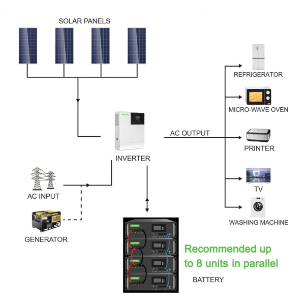 LANPWR 51.2V 100Ah Rack-Mount LiFePO4 Battery Pack Backup Power, 5120Wh Energy, Built-in 100A BMS, 100% DOD, Support in Parallel - Image 6