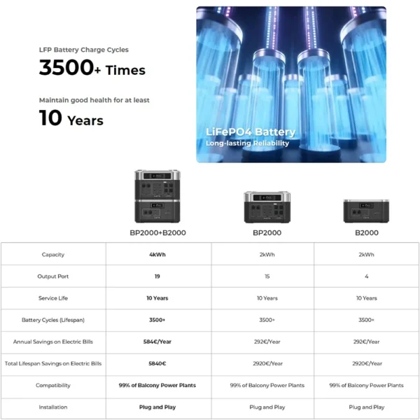 OUKITEL BP2000 Portable Power Station +OUKITEL B2000 Battery Pack 2048Wh Battery Pack 640000mAh 7 B2000 2200W AC Output 1800W AC - Image 6