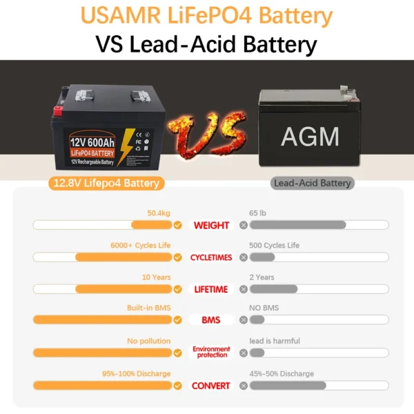 USAMR 600Ah 12V LiFePO4 Battery - Image 3