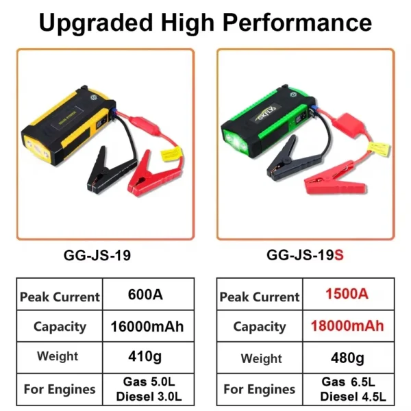 GKFLY 18000mAh Car Jump Starter Power Bank 1200A Portable Charger Car Booster For 12V Car Emergency Booster Starting Device - Image 2