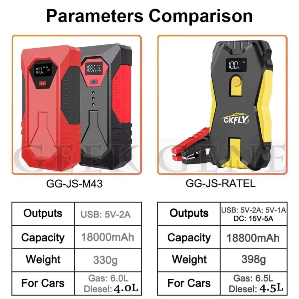GKFLY 2000A Start Power Bank 18800mAh Jump Starter Car Booster External Battery 12V Starting Device for Petrol Diesel Power bank - Image 2