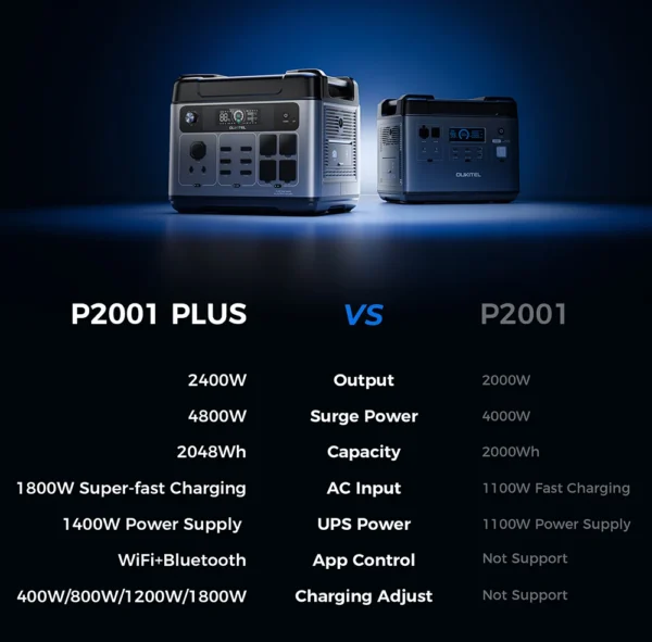 OUKITEL P2001 Plus 2400W Pure Sine Wave Power Station 13 Output Ports 2048Wh Expansion APP Control Energy Storage Power Station Solar Charge 1.5h Full Charge - Image 5